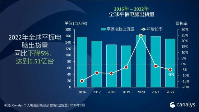 2022 年第四季度，平板电脑出货在面临宏观经济挑战下逆势增长