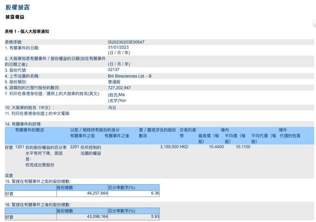 马云再次出手！携手神秘伙伴出手减持，这只医药股被抛售，曾头顶“中国公共卫生领域第一股”光环，股价一度