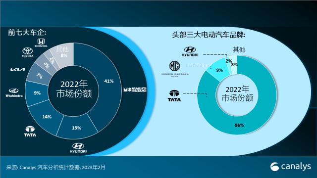 2022 年印度电动汽车市场增长 223％，销量达 4.8 万辆