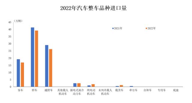 宏观数据｜2022年12月汽车整车进口情况简析