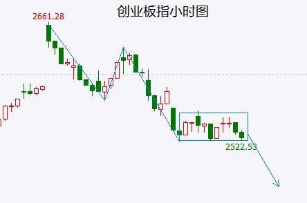 大盘最近的几根K线令人“作呕” ChatGPT概念要熄火了