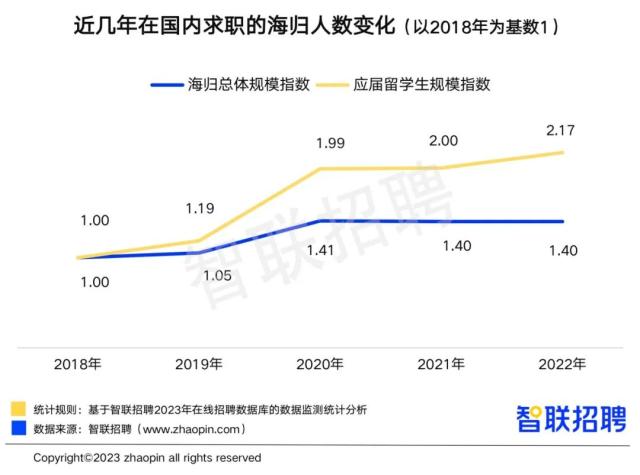 2022留学生回国就业数量再创新高