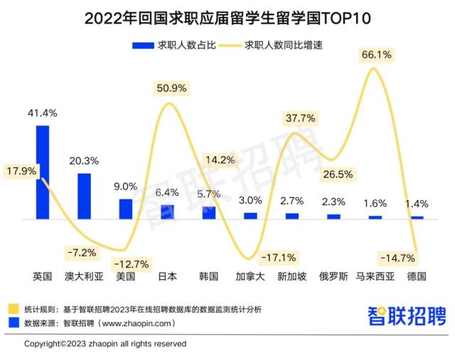 2022留学生回国就业数量再创新高