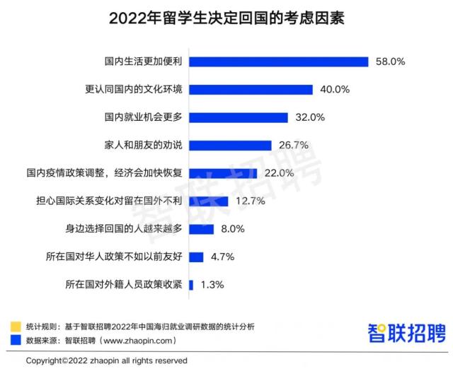 2022留学生回国就业数量再创新高