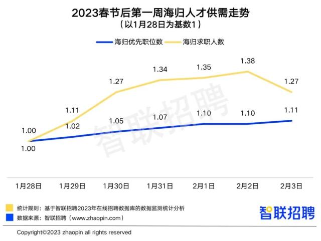 2022留学生回国就业数量再创新高