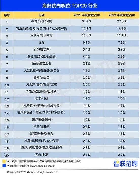 2022留学生回国就业数量再创新高