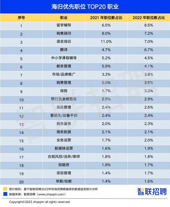 2022留学生回国就业数量再创新高