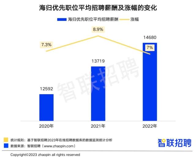 2022留学生回国就业数量再创新高