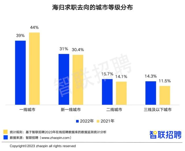 2022留学生回国就业数量再创新高