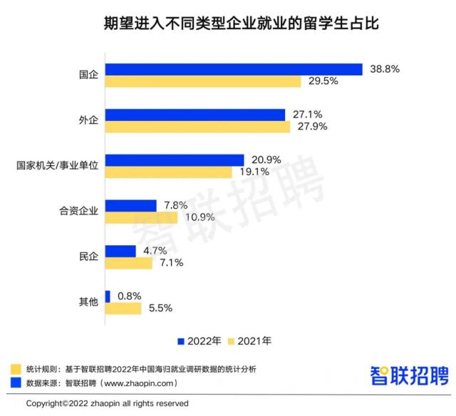 2022留学生回国就业数量再创新高