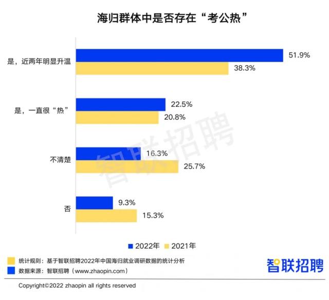 2022留学生回国就业数量再创新高