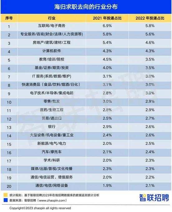 2022留学生回国就业数量再创新高