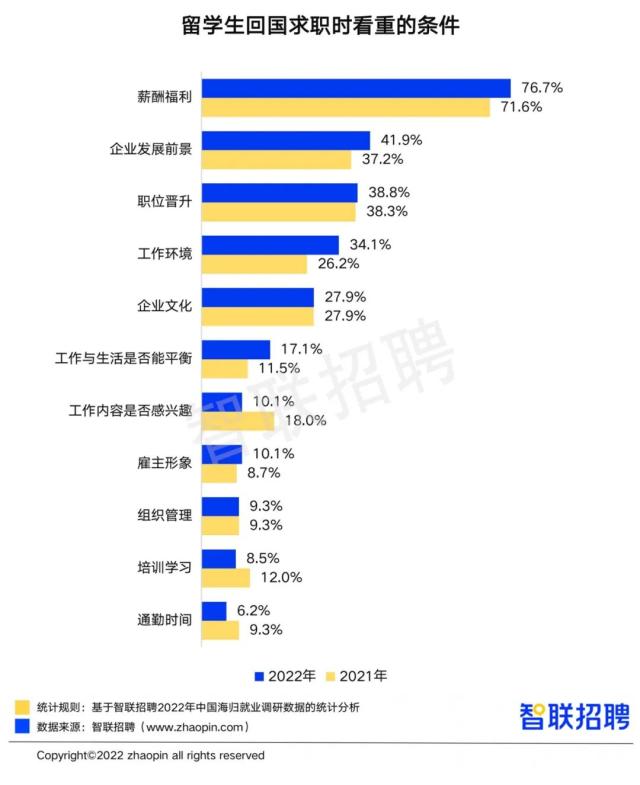 2022留学生回国就业数量再创新高