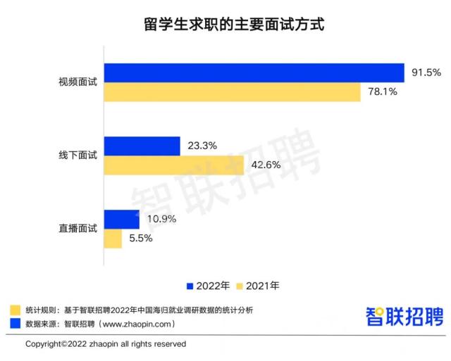 2022留学生回国就业数量再创新高