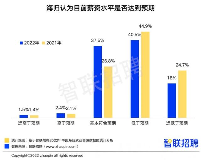 2022留学生回国就业数量再创新高