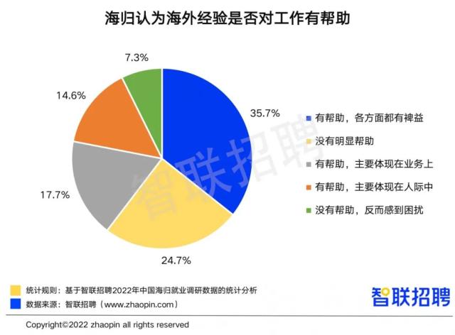 2022留学生回国就业数量再创新高