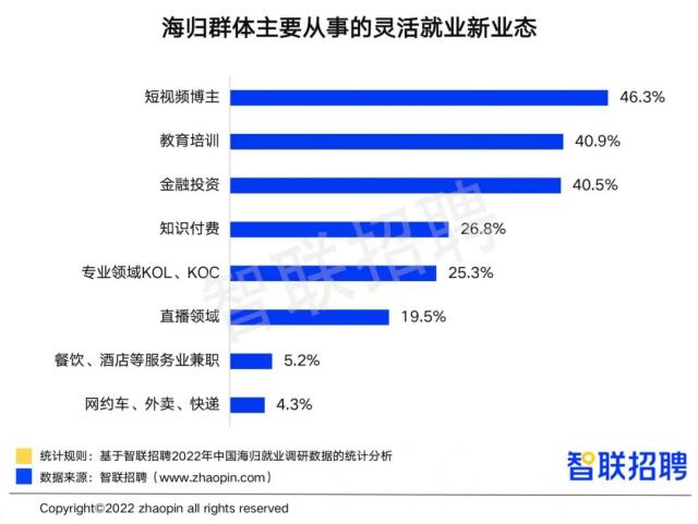 2022留学生回国就业数量再创新高