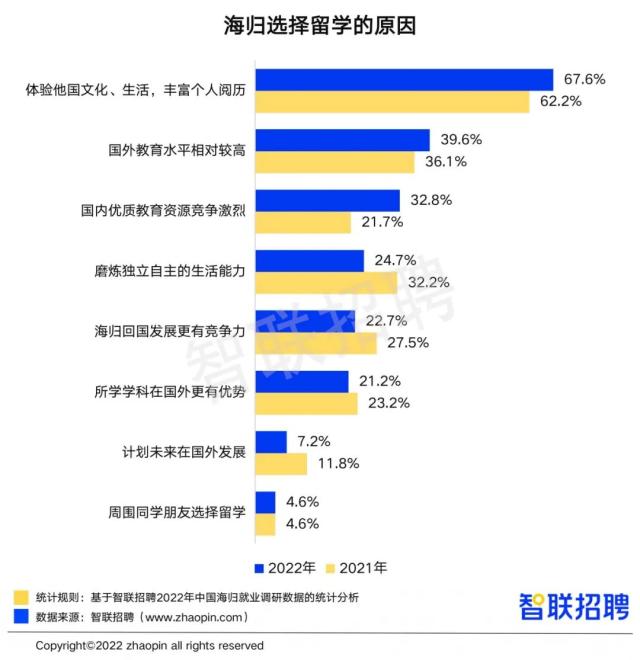 2022留学生回国就业数量再创新高