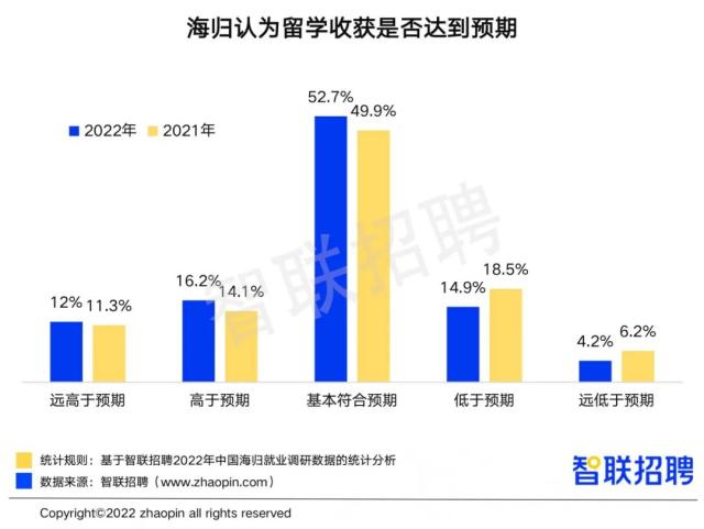 2022留学生回国就业数量再创新高