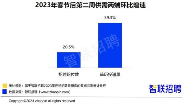 节后第二周，人才市场供需双增