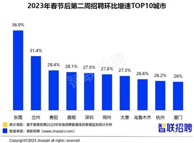 节后第二周，人才市场供需双增