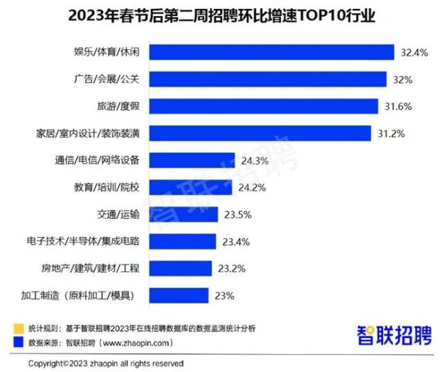 节后第二周，人才市场供需双增