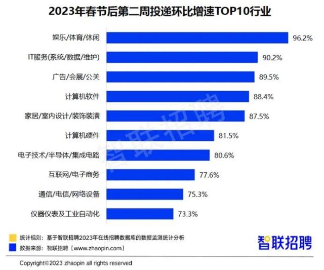 节后第二周，人才市场供需双增