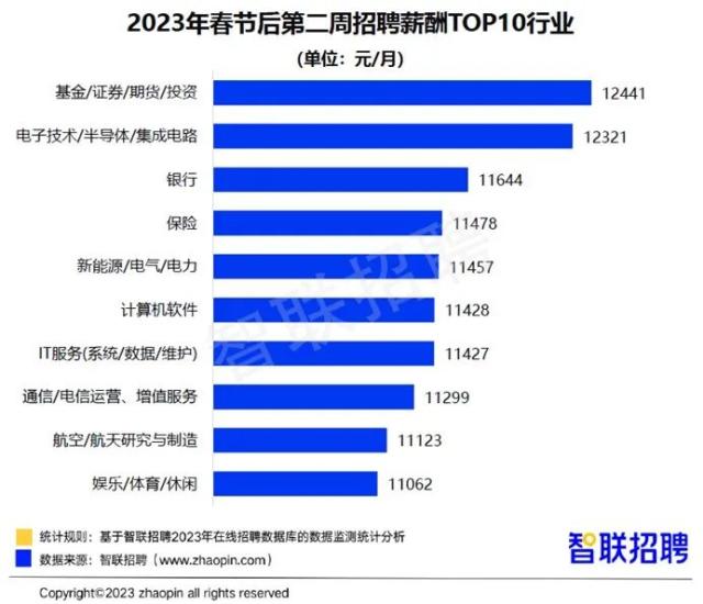 节后第二周，人才市场供需双增