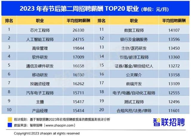 节后第二周，人才市场供需双增