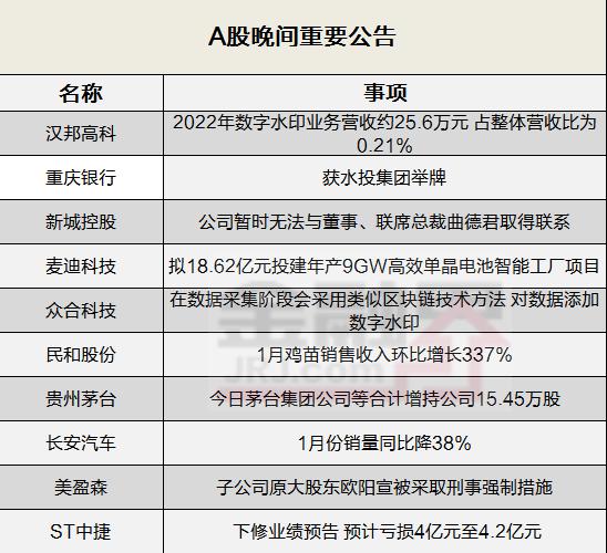 晚间公告全知道：贵州茅台获茅台集团公司等合计增持公司15.45万股 重庆银行获水投集团举牌