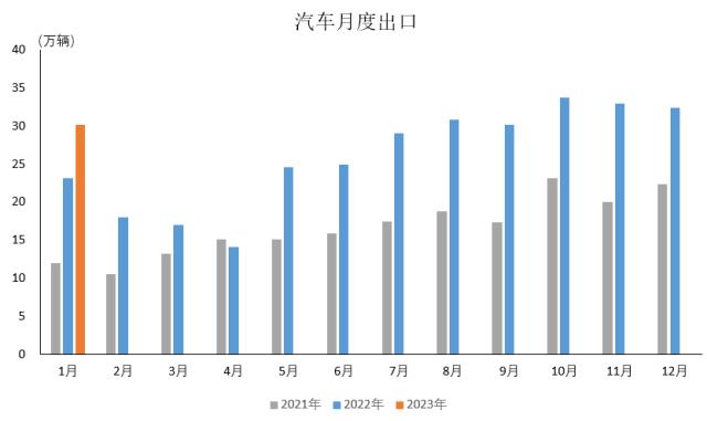 数据简报 | 2023年1月汽车出口情况简析