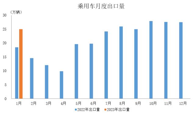 数据简报 | 2023年1月汽车出口情况简析