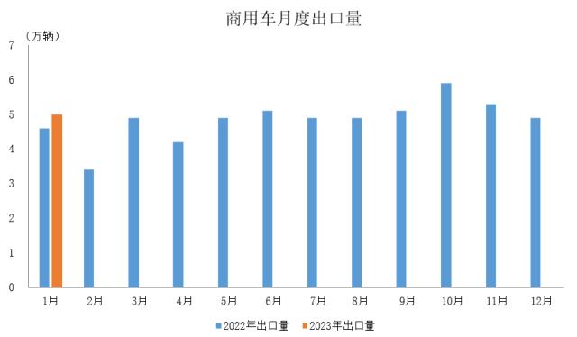 数据简报 | 2023年1月汽车出口情况简析