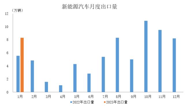 数据简报 | 2023年1月汽车出口情况简析