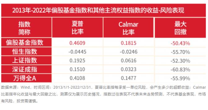 中证偏股基金指数