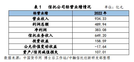 2022年信托公司未经审计财务数据简评