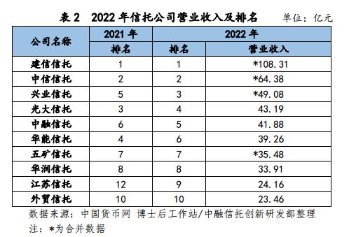 2022年信托公司未经审计财务数据简评