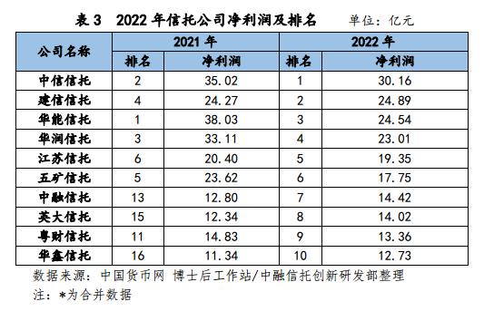 2022年信托公司未经审计财务数据简评