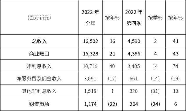 星展全年纯利增长20％至创纪录的81.9亿新加坡元