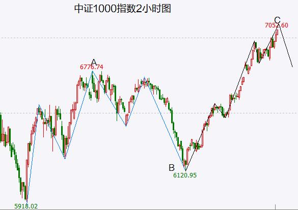 中证1000指数进入反弹末期 这只强势的储能概念股还能走多远？