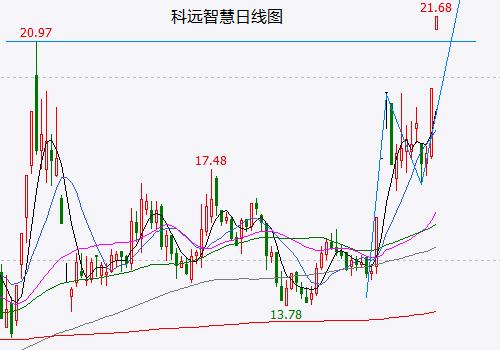 中证1000指数进入反弹末期 这只强势的储能概念股还能走多远？