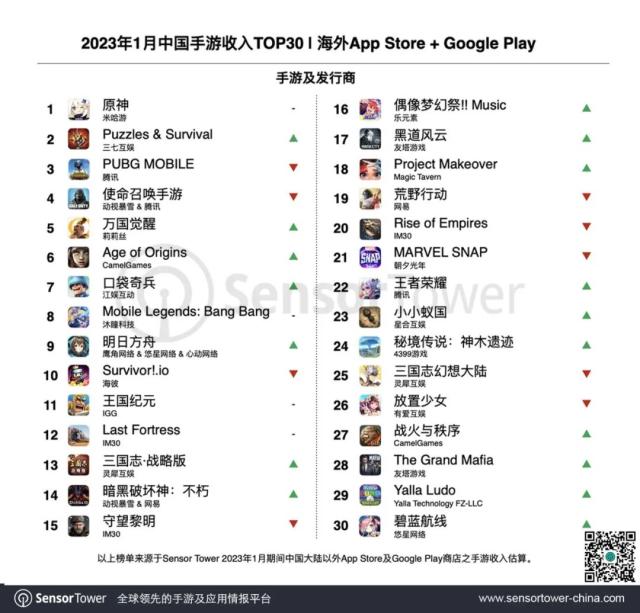 2023年1月成功出海的中国手游 -《明日方舟》登顶海外收入增长榜，韩国和中国台港澳市场手游收入增长