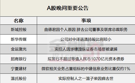 晚间公告全知道：因涉嫌操纵证券市场罪，金运激光实控人被逮捕！招商银行拟发行最高1070亿元资本债