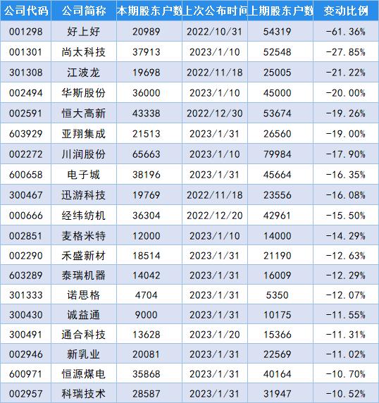 最新筹码变动股名单出炉，东港股份股东户数增加109.49％！