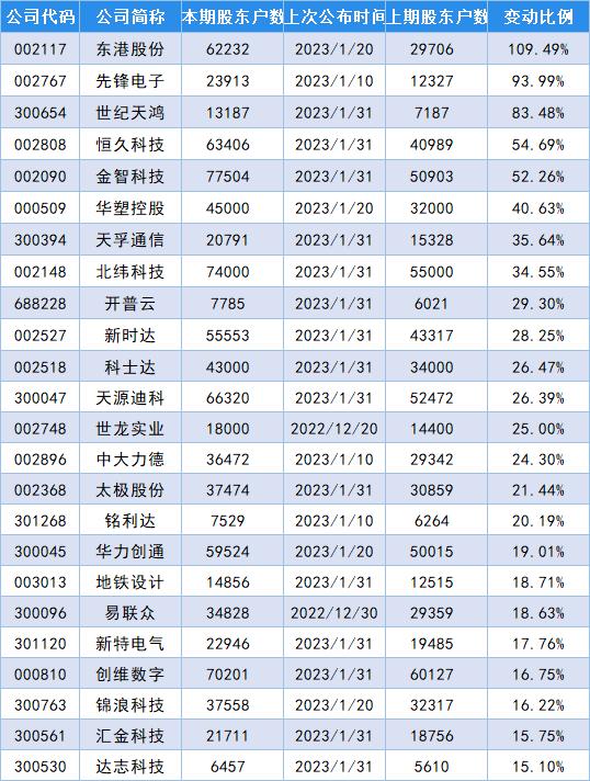 最新筹码变动股名单出炉，东港股份股东户数增加109.49％！