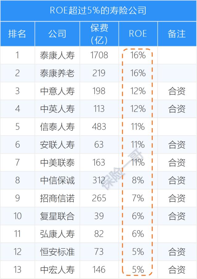 132家保险公司ROE排名，什么样的保险公司最挣钱