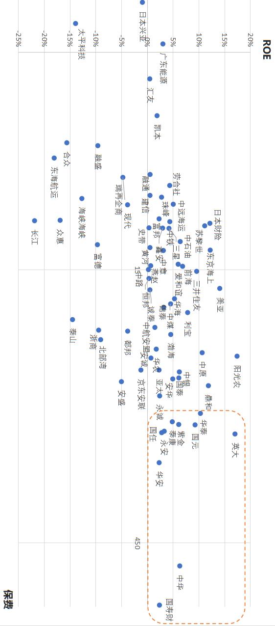 132家保险公司ROE排名，什么样的保险公司最挣钱