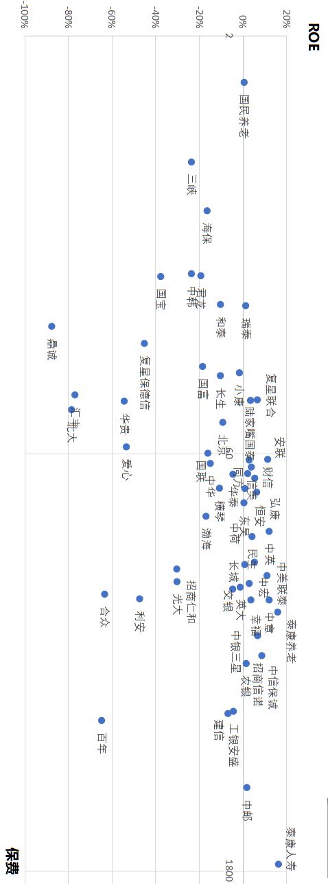 132家保险公司ROE排名，什么样的保险公司最挣钱