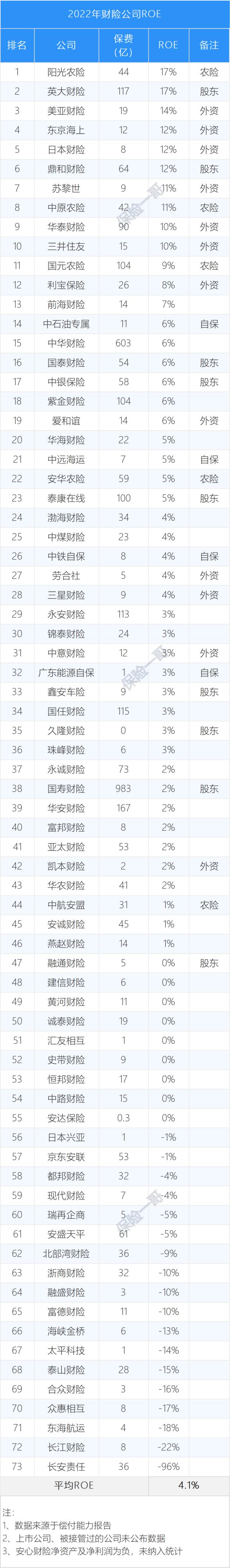 132家保险公司ROE排名，什么样的保险公司最挣钱