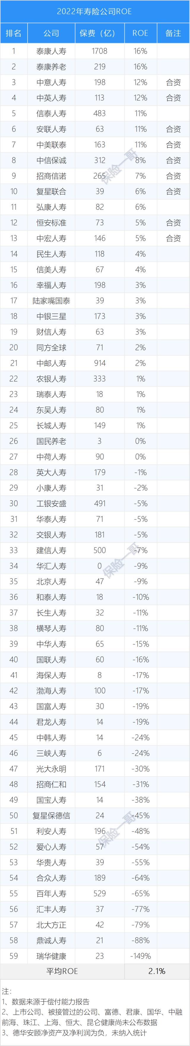 132家保险公司ROE排名，什么样的保险公司最挣钱